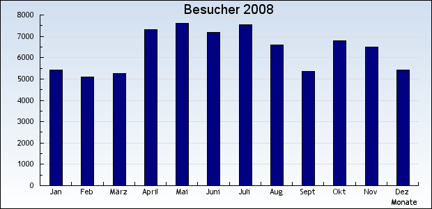 Besucher 2008